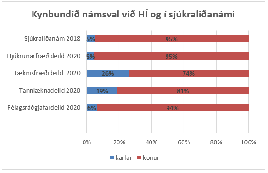 Kynbundið námsval við HÍ og í sjúkraliðanámi