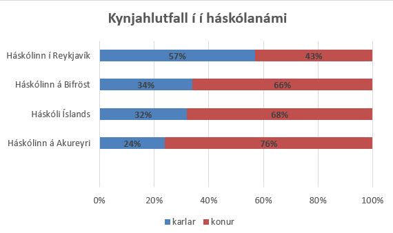 Kynjahlutfall í háskólanámi