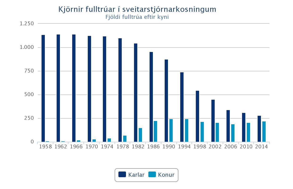 Kjörnir fulltrúar í sveitarstjórnarkosningum