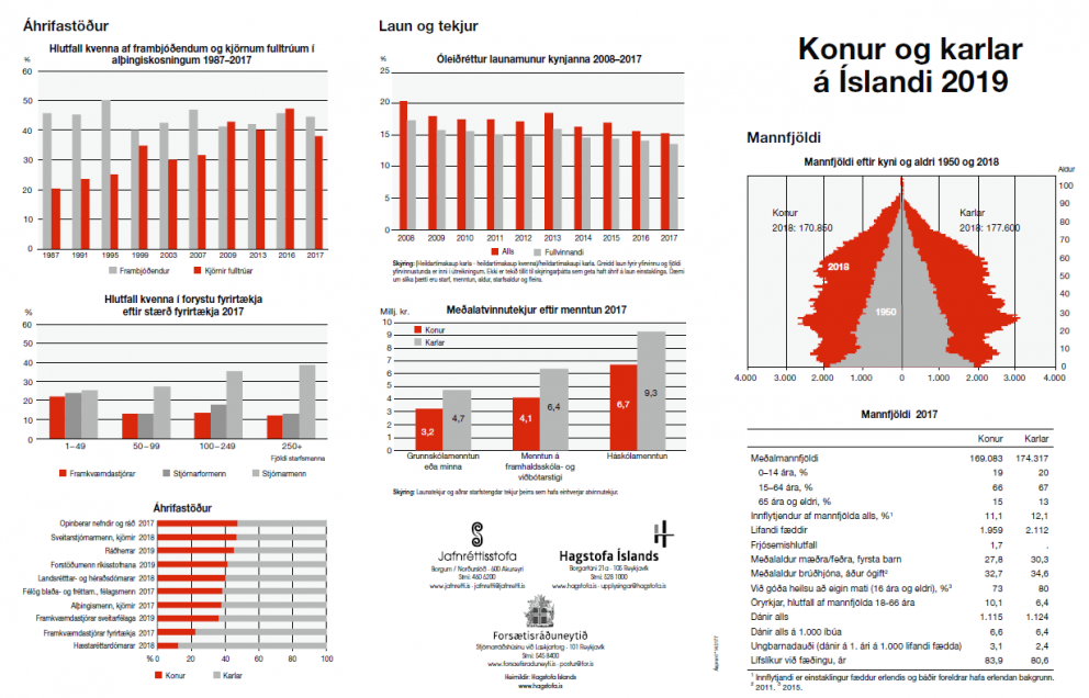Konur og karlar á Íslandi 2019