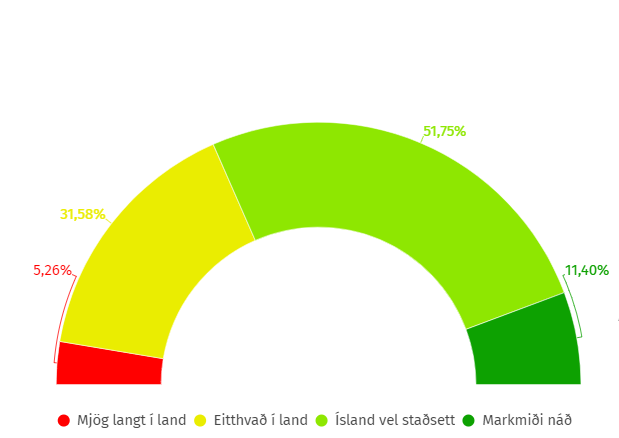 Mælaborð tengd jafnréttismálum