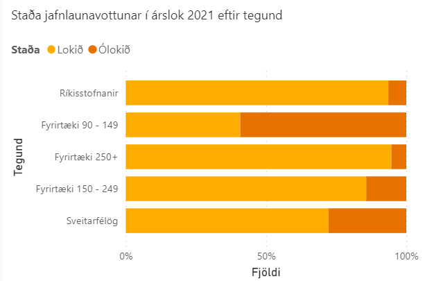Staða jafnlaunavottunar í lok ársins 2021