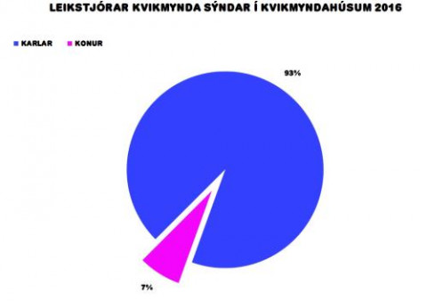 7% kvikmynda sýndar á Íslandi 2016 var leikstýrt af konum