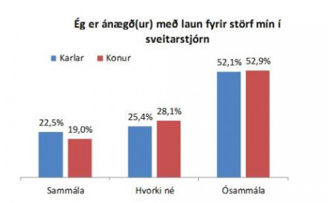 Bæði konur og karlar eru óánægð með laun fyrir störf sín í sveitarstjórnum