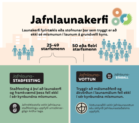 Staða jafnlaunavottunar og jafnlaunastaðfestingar í árslok 2022