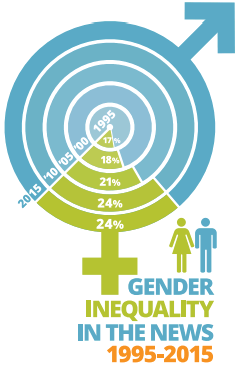 Konur í miklum minnihluta sem viðmælendur í heimspressunni